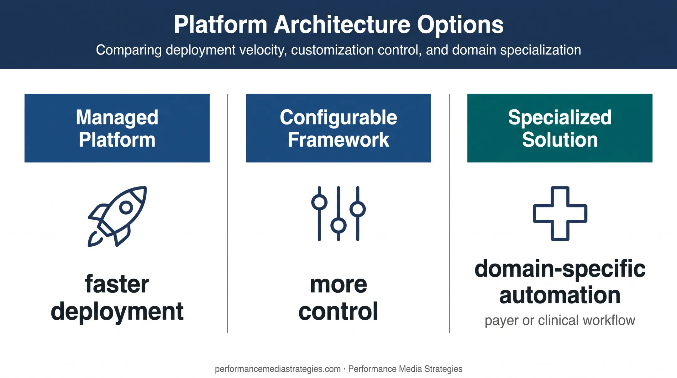 Three healthcare AI voice platform categories decision comparison