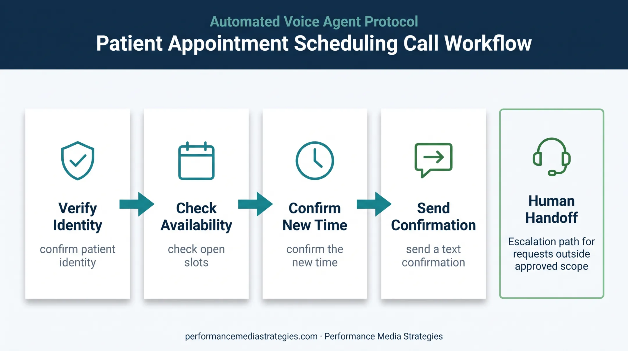Four-step healthcare appointment rescheduling workflow with AI voice agent