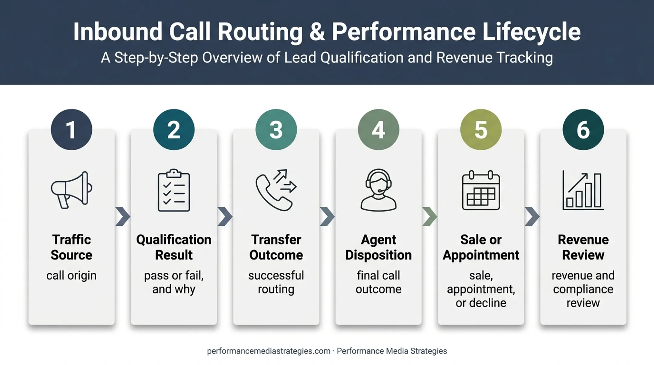 Six-stage closed-loop pay per call reporting workflow for insurance campaigns