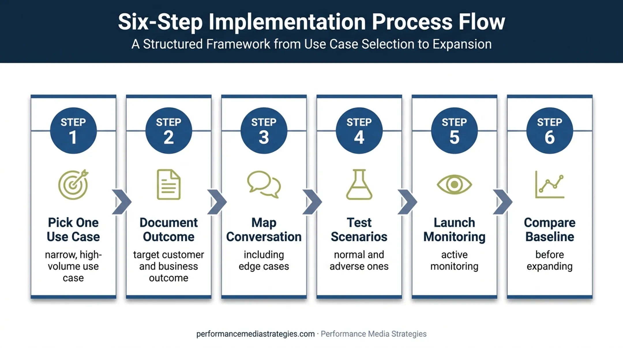 Six-step phased voice AI rollout process for insurance implementation
