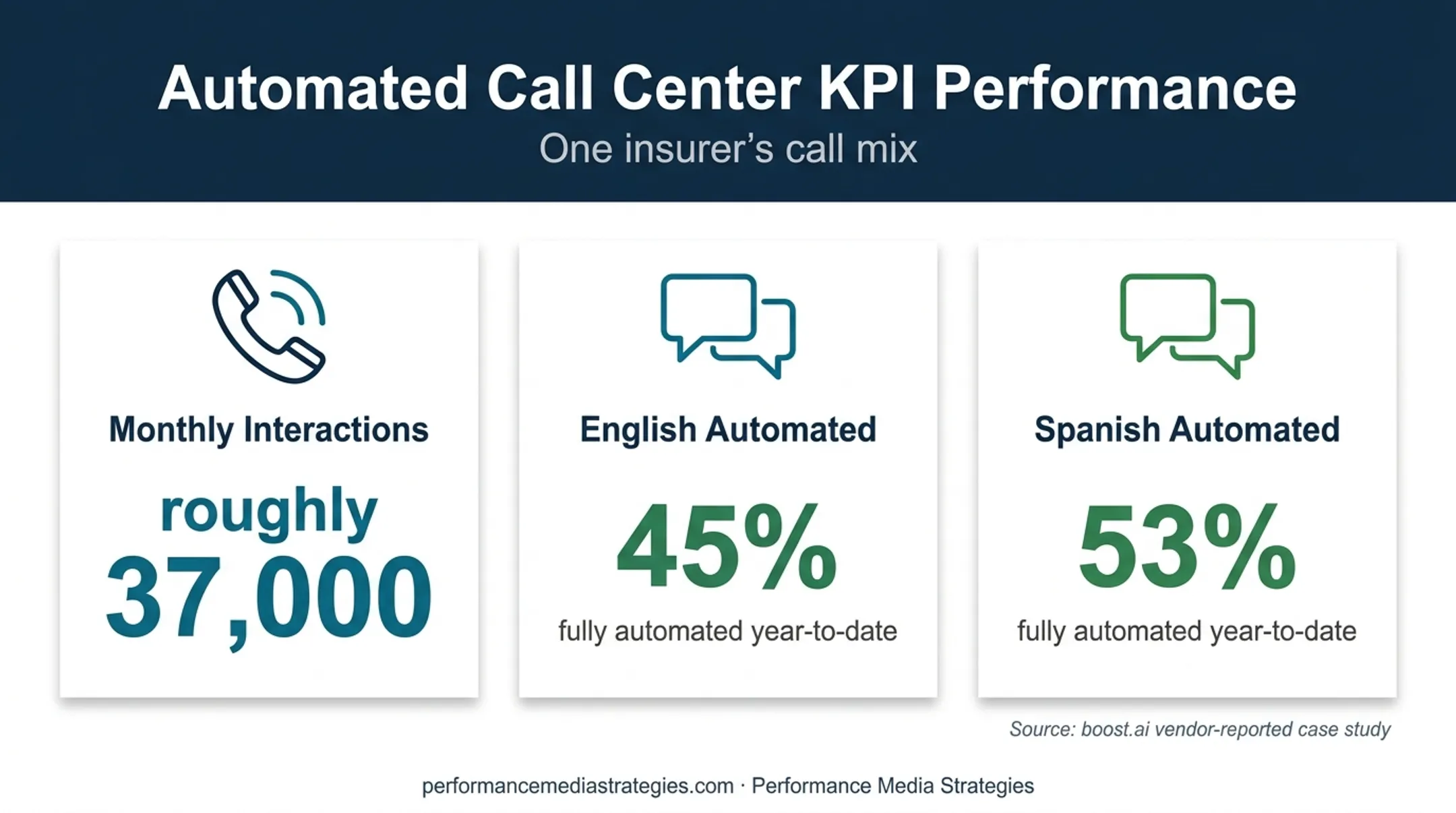 Aspire General Insurance voice automation results and call volume infographic
