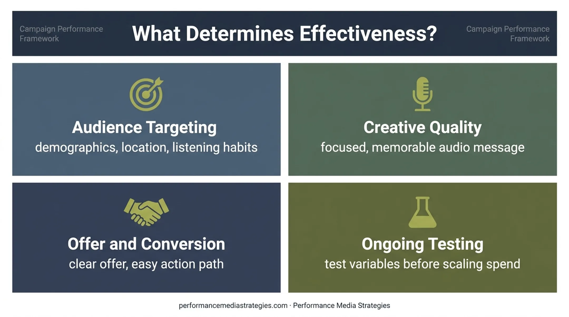 Four factors that determine radio advertising campaign effectiveness