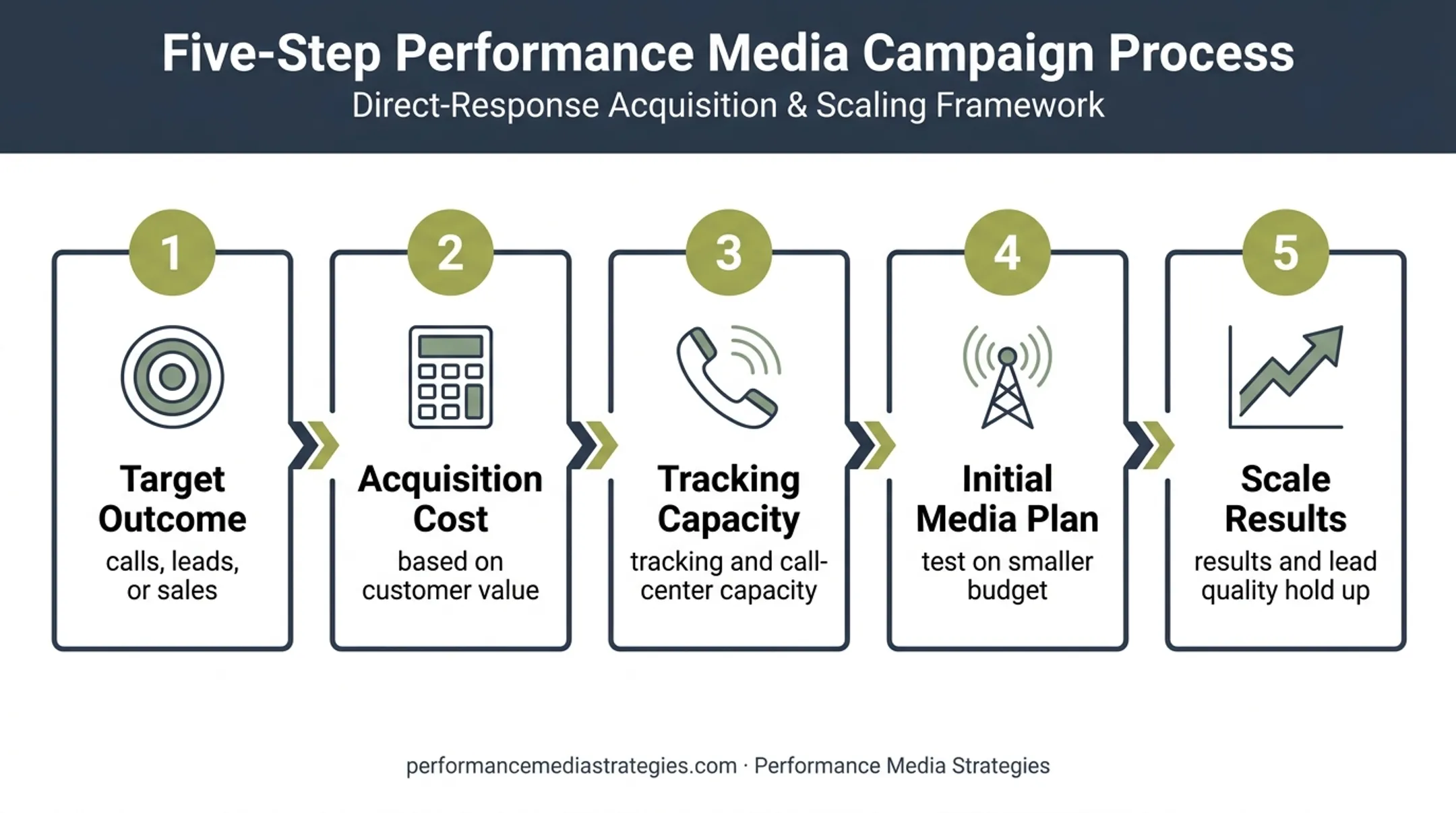 Five-step radio advertising budget and ROI planning framework