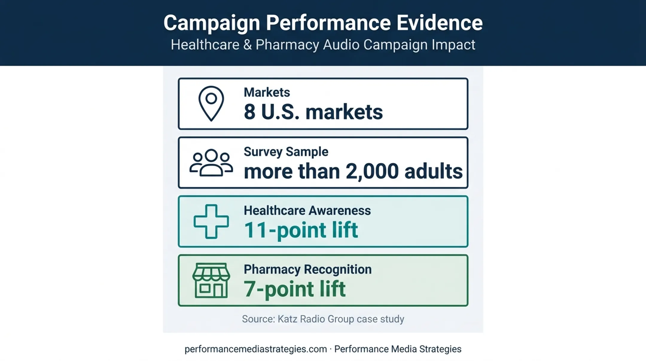 Radio brand lift study showing healthcare and pharmacy awareness gains