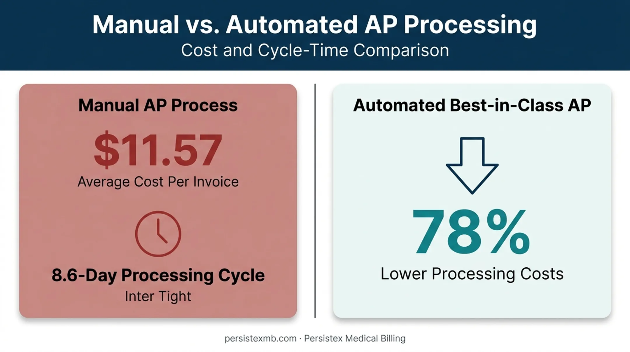 Manual versus automated accounts payable cost and processing time comparison