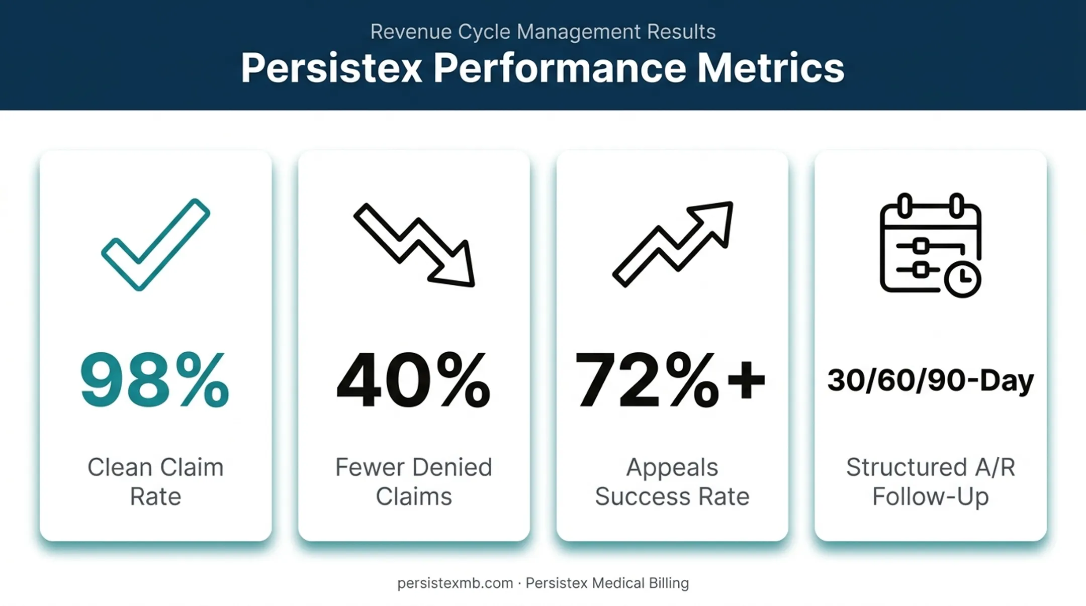 Behavioral health claims performance metrics clean claim rate and denial reduction