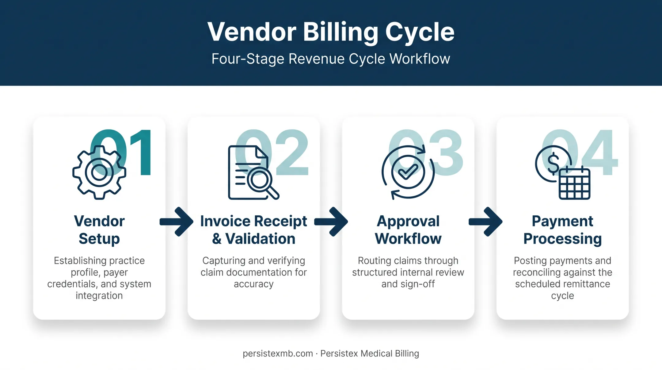 4-stage vendor billing cycle from setup to payment processing