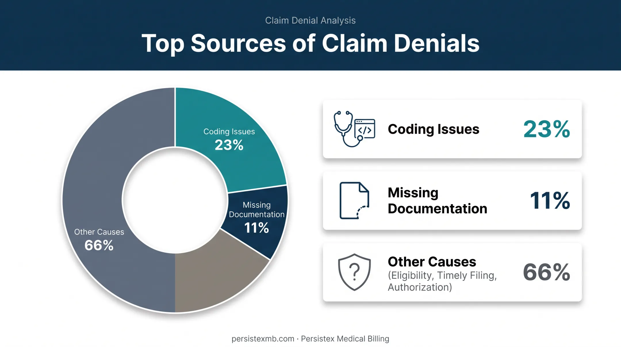 Medical billing denial causes breakdown by percentage of coding errors