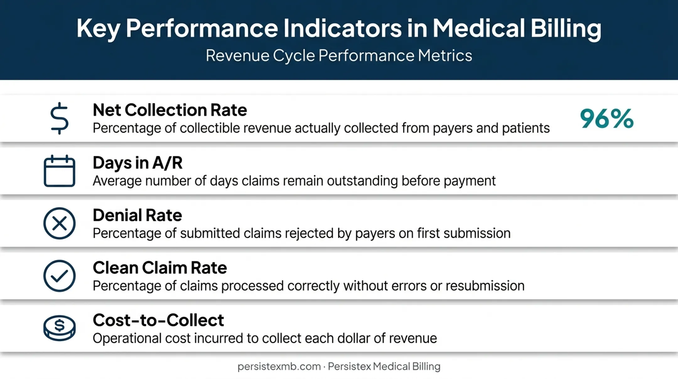 Five key revenue cycle KPIs practices should track for financial health