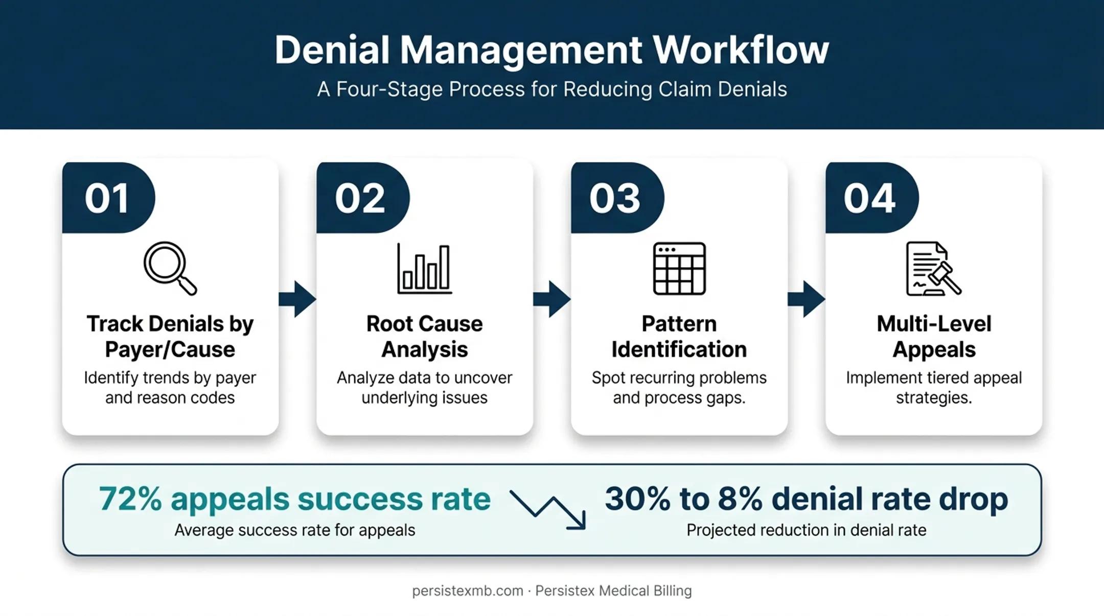 Denial management workflow from root cause analysis to appeal success