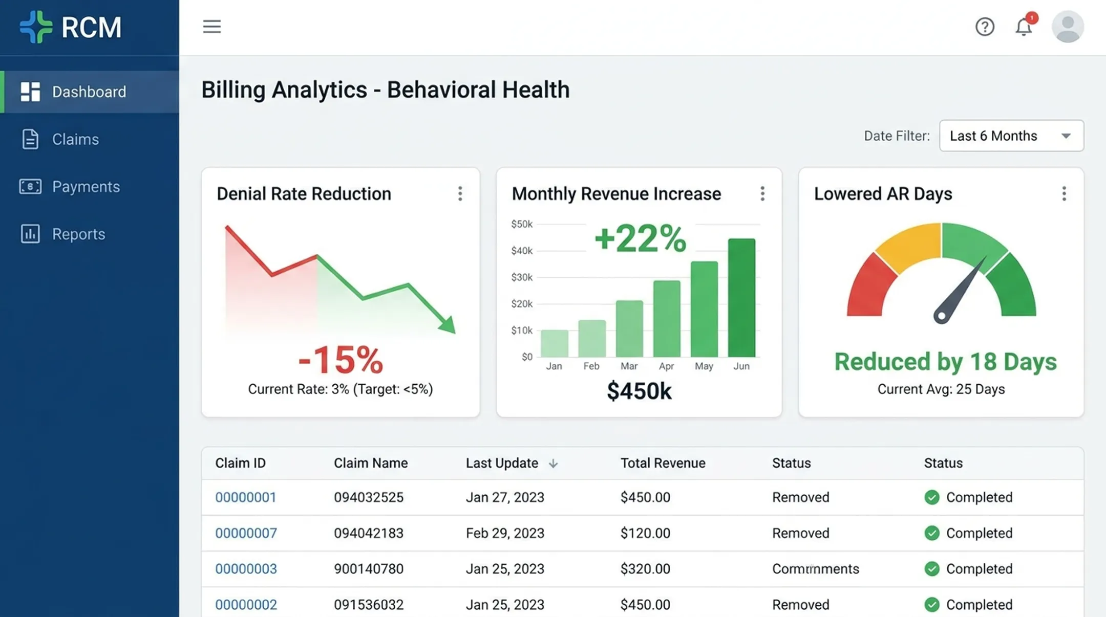 Behavioral health clinic revenue dashboard showing reduced denial rates