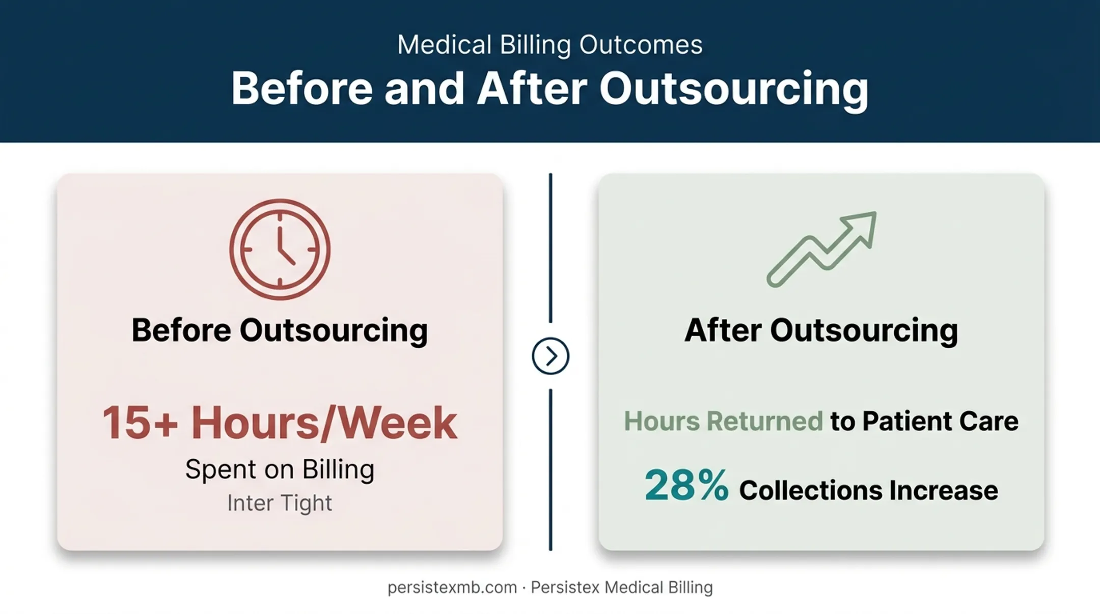 Physician time reclaimed and revenue increase after outsourcing billing