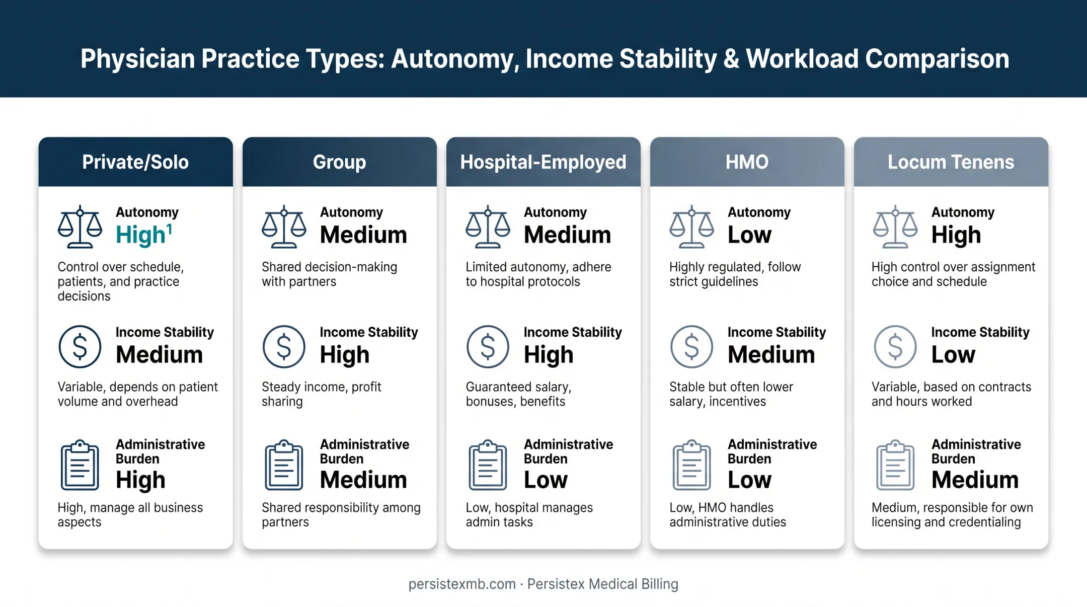 Five medical practice types comparison by autonomy income and stability