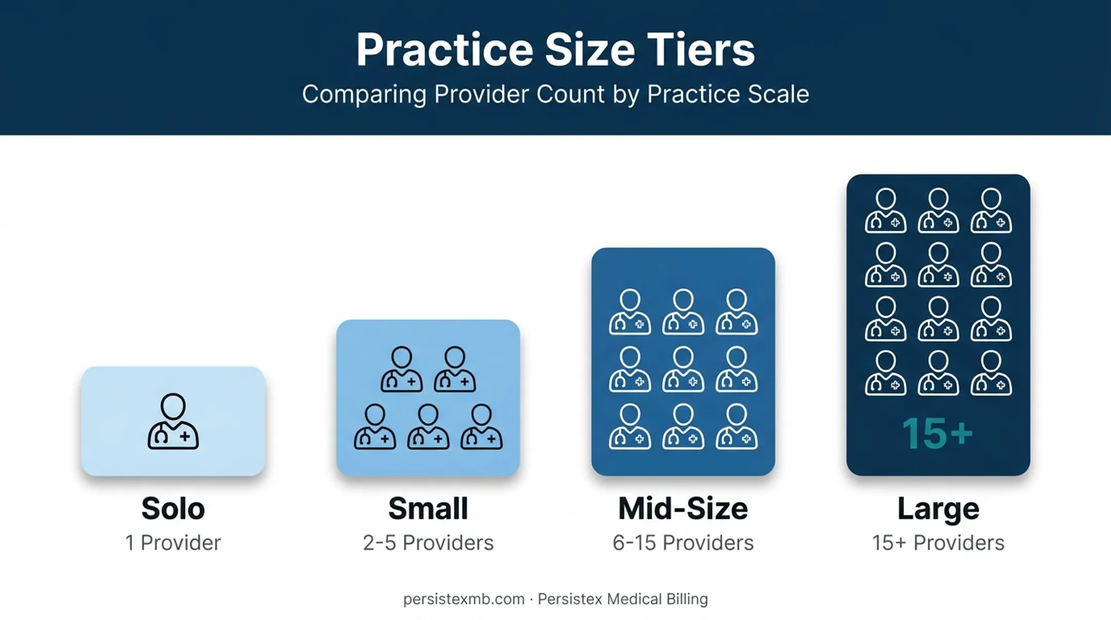 Four medical practice size categories from solo to large group