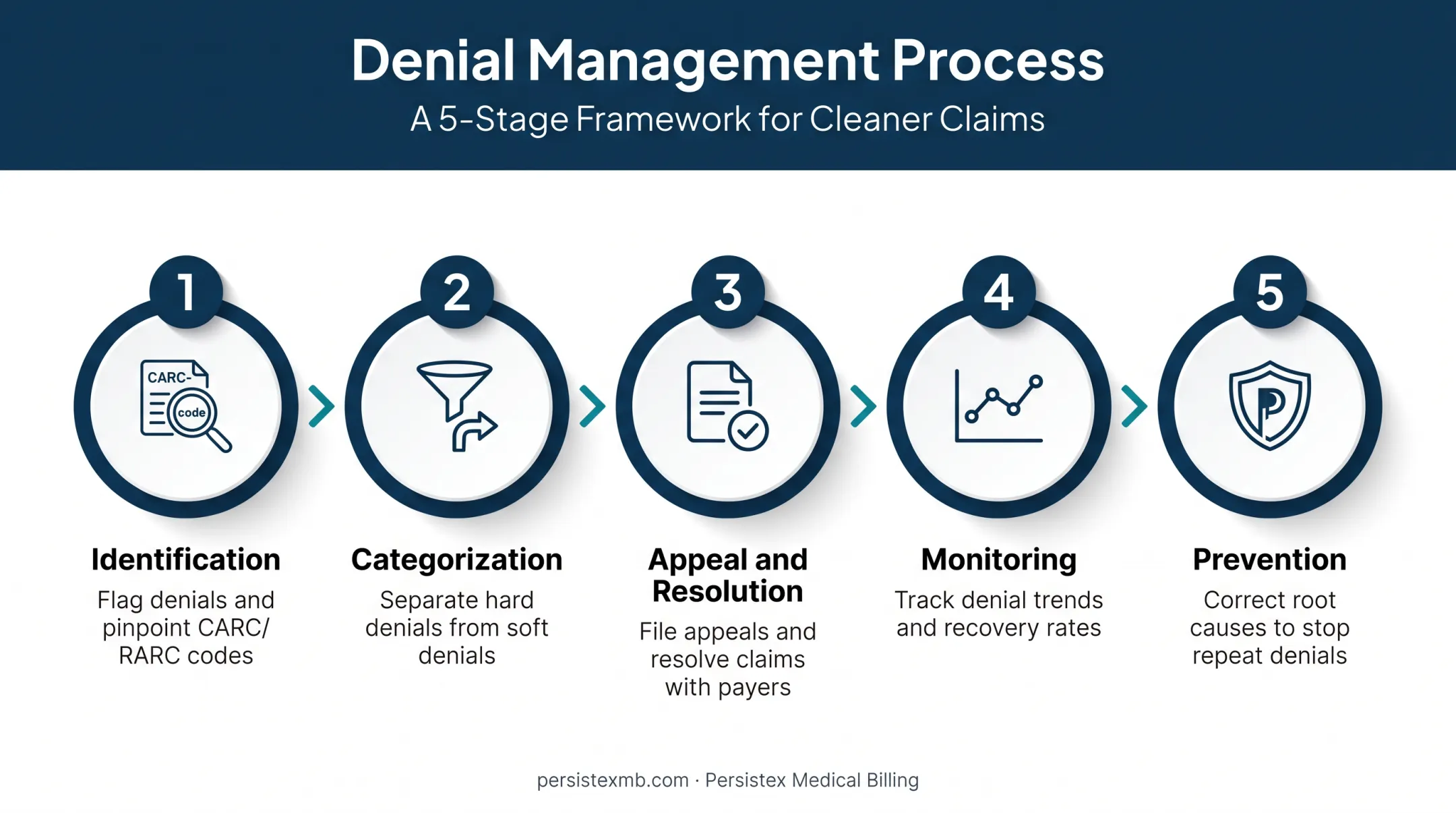 5-step denial management process from identification to prevention