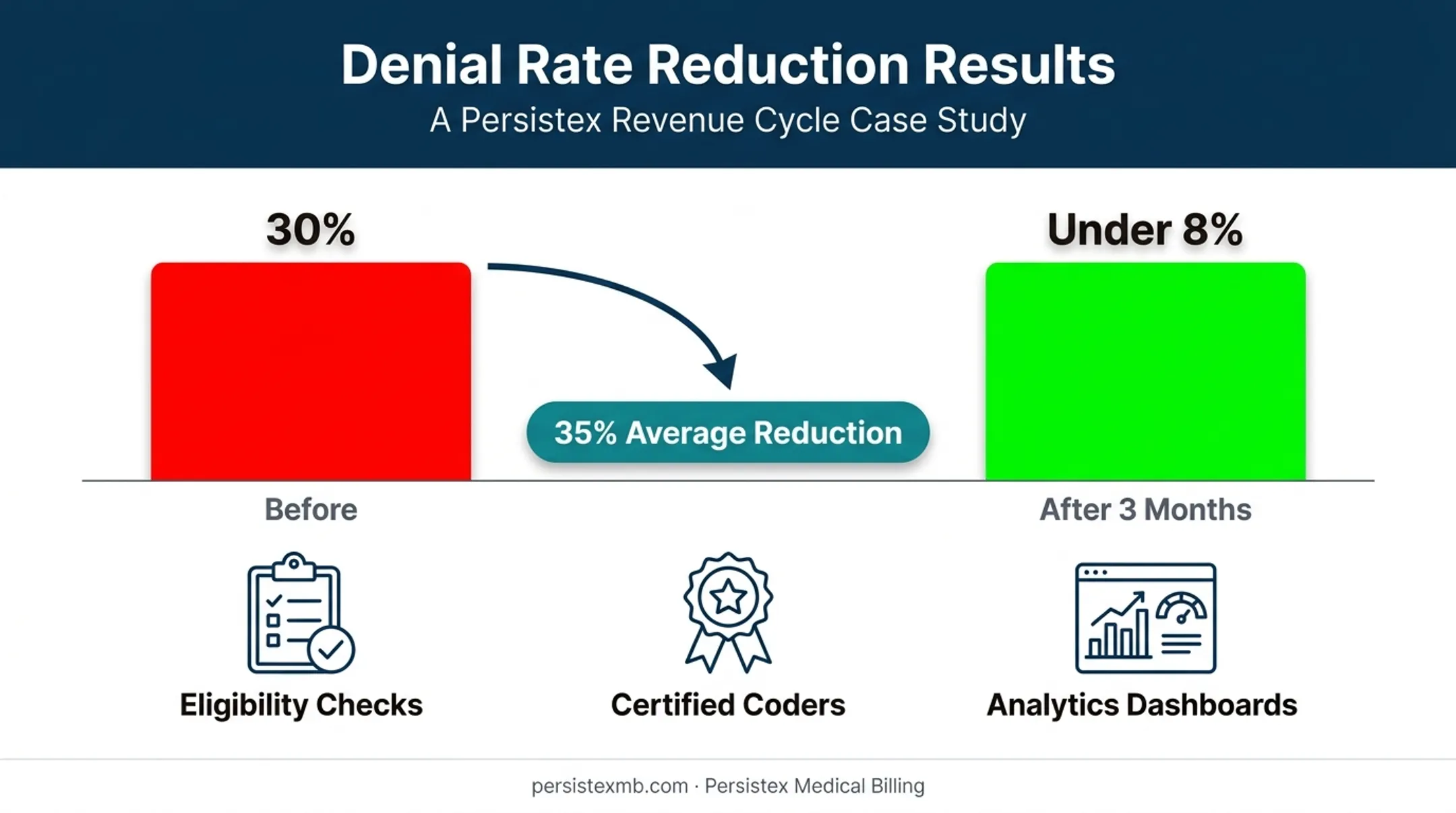 Denial rate reduction results before and after prevention strategy implementation