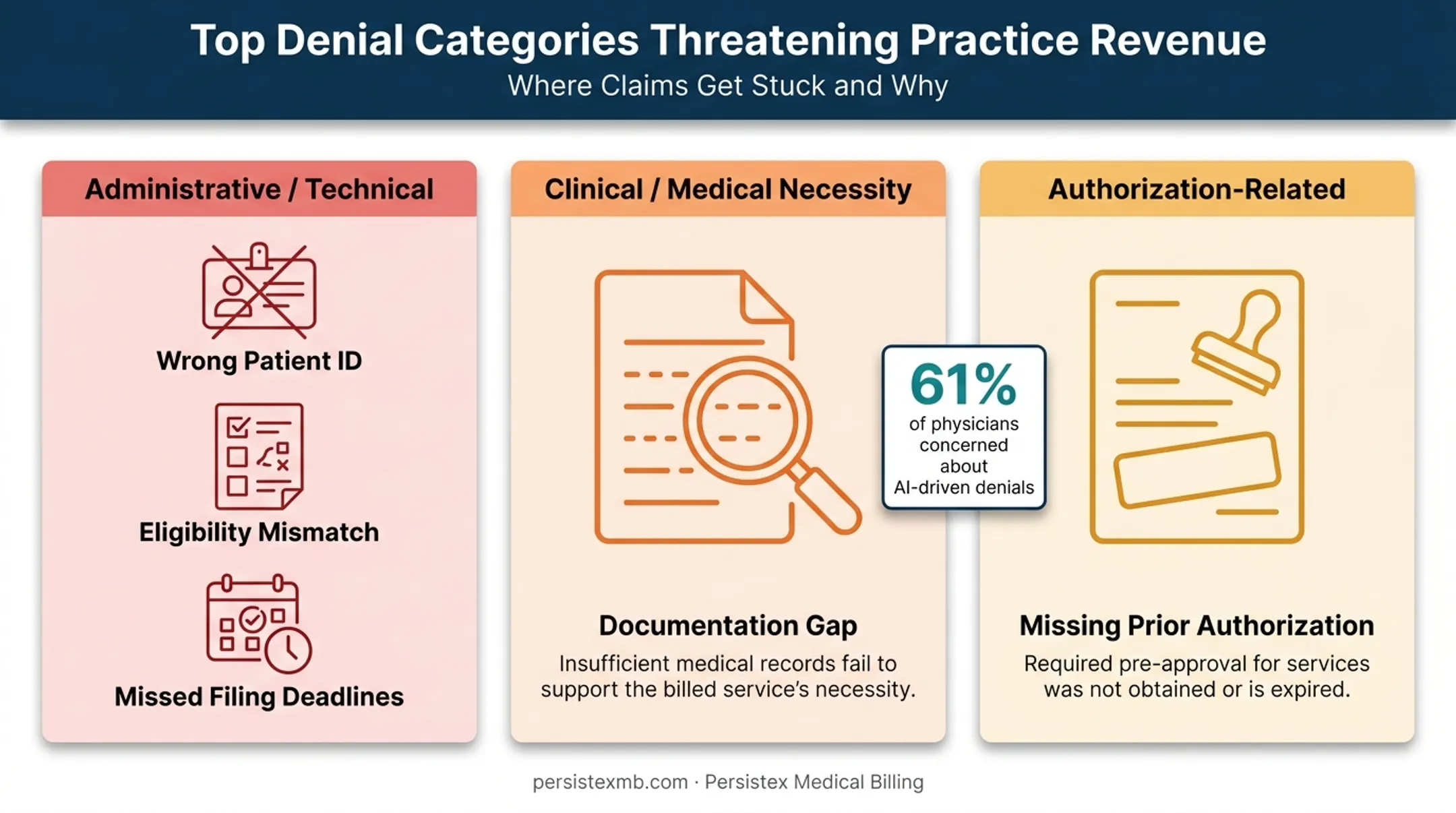 Three main types of claim denials with common causes breakdown