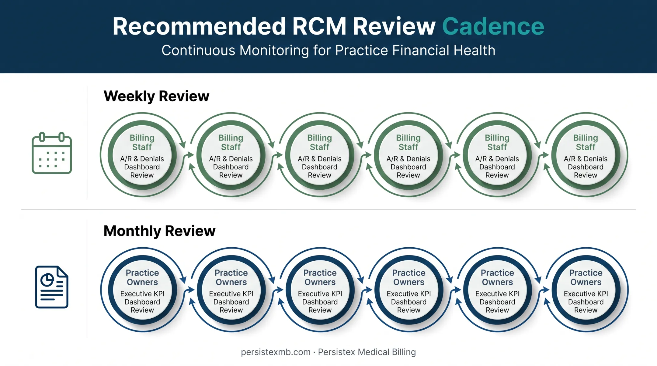 Weekly and monthly RCM dashboard review cadence workflow