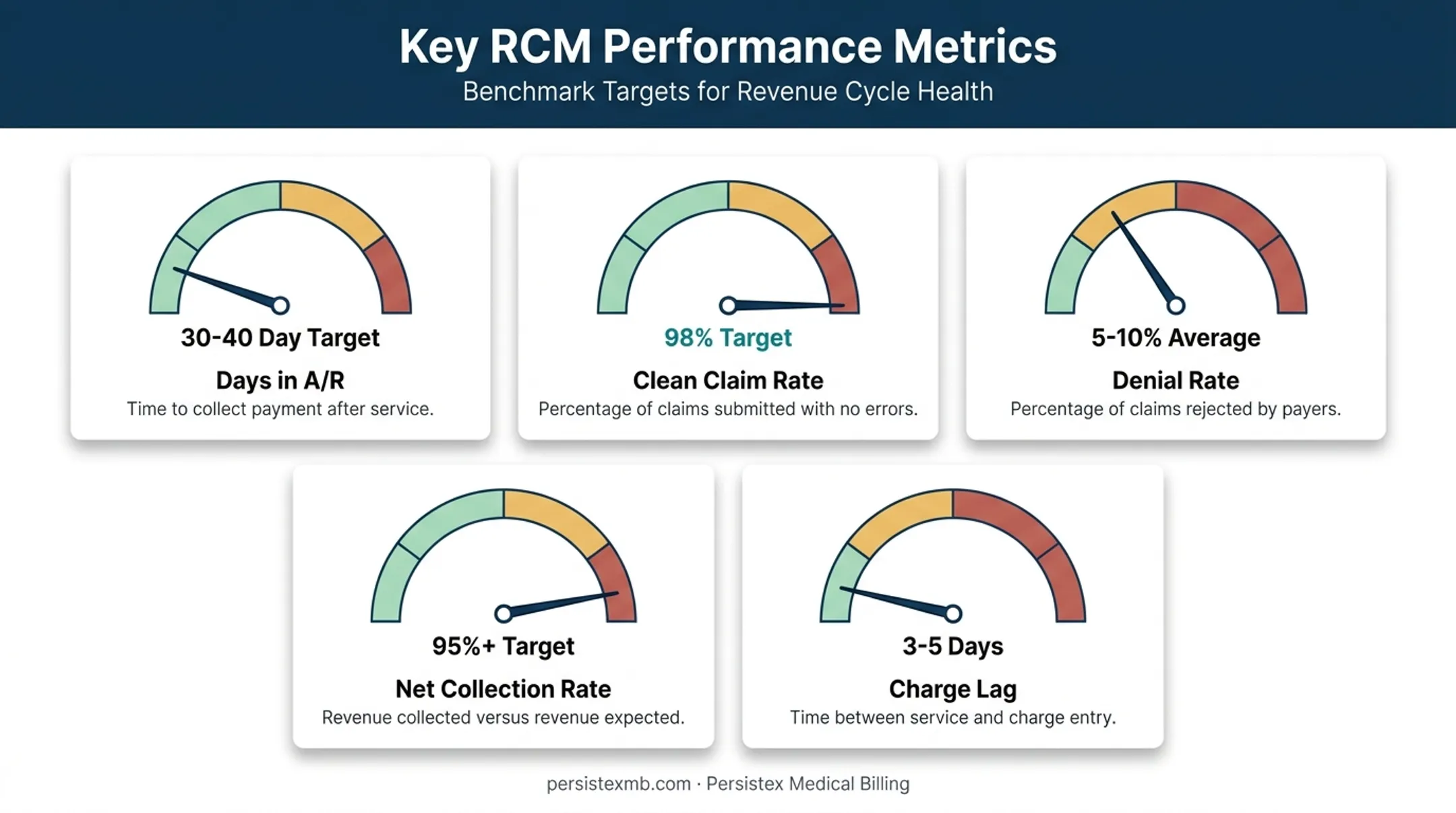 Key RCM metrics dashboard showing A/R days denial and collection rates