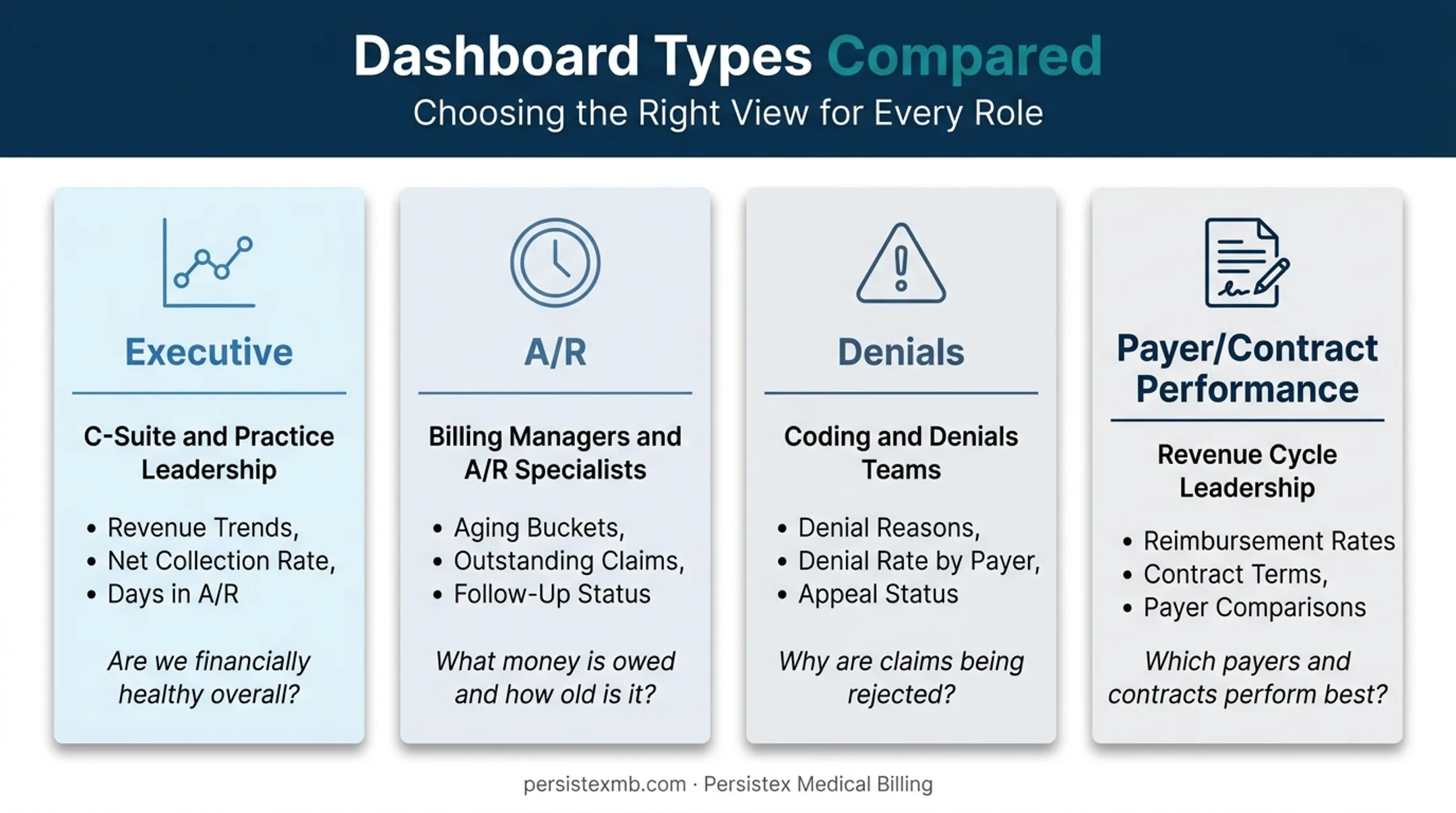 Four types of RCM dashboards mapped to practice roles and questions