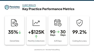 Persistex client results showing denial reduction and collections improvement metrics