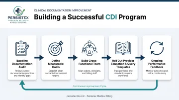 5-step CDI program roadmap from baseline audit to ongoing feedback