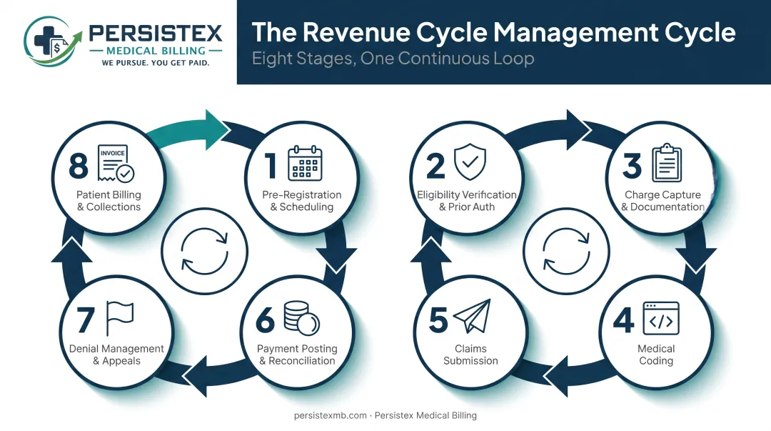 8-step revenue cycle management process flow from scheduling to collections