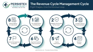 8-step revenue cycle management process flow from scheduling to collections