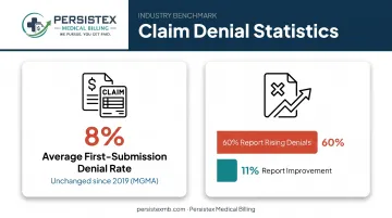 First-submission claim denial rate statistics for medical practices
