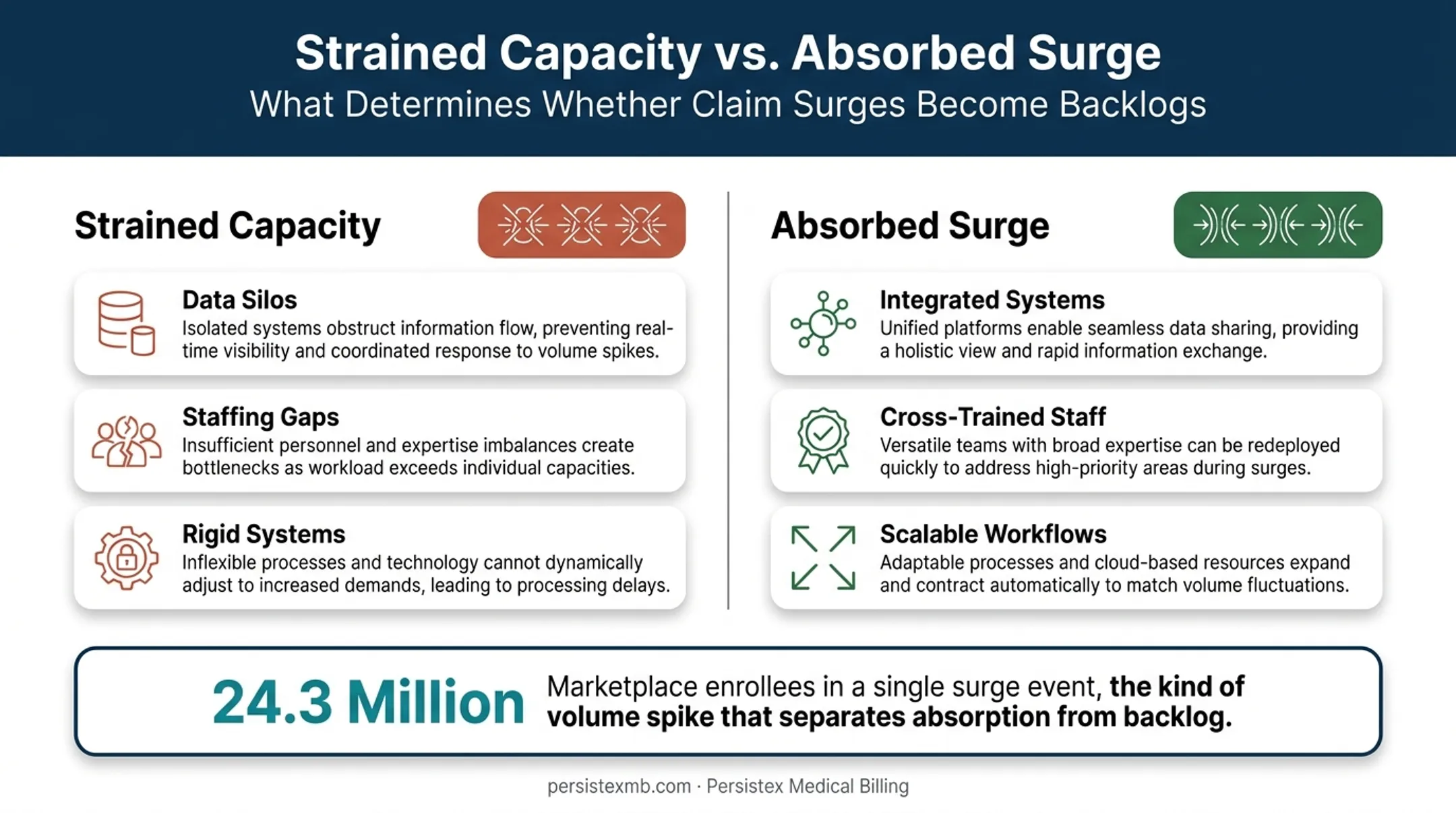 Claims volume surge factors affecting processing capacity and backlog risk