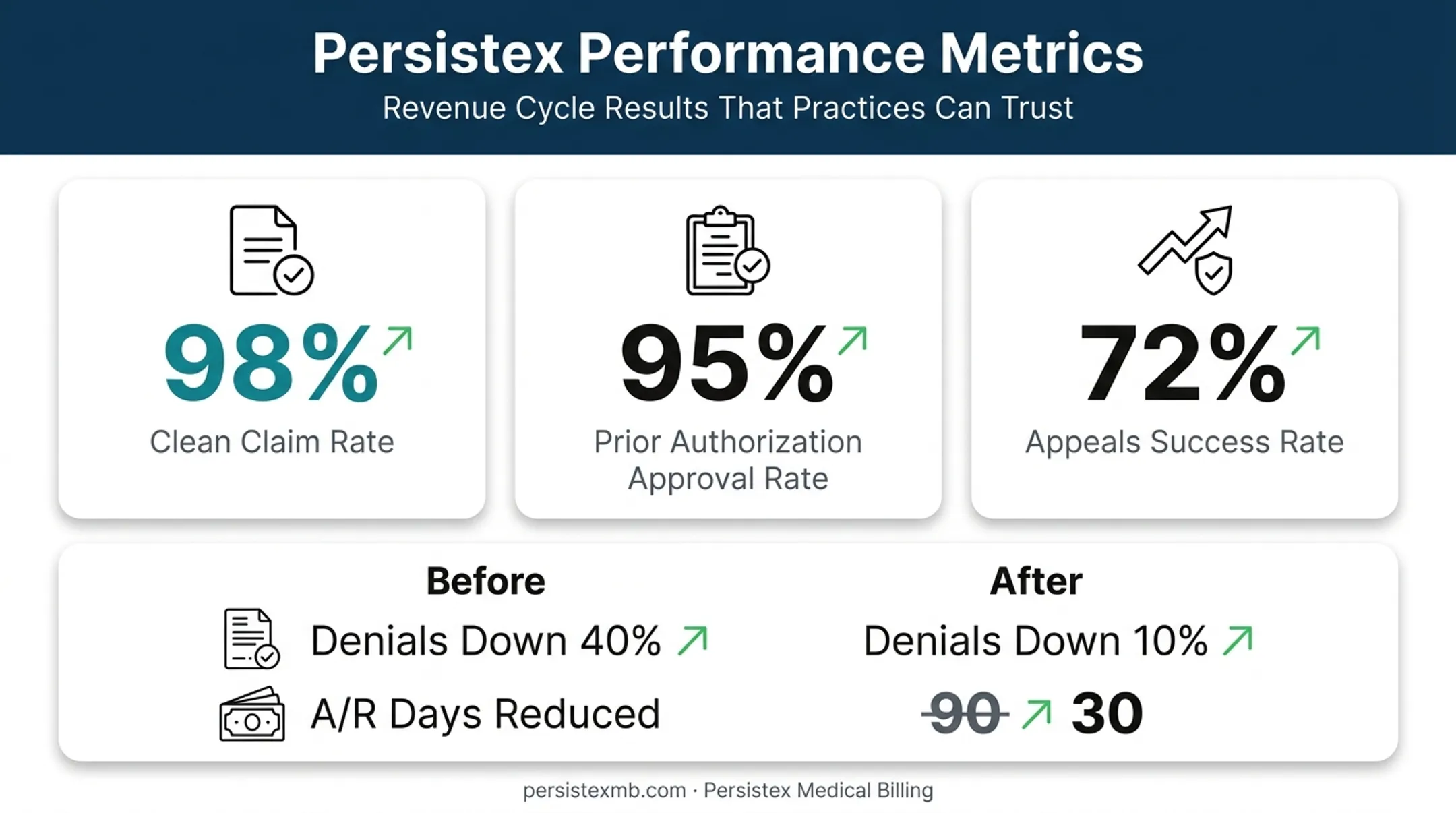 Persistex behavioral health billing performance metrics before and after comparison