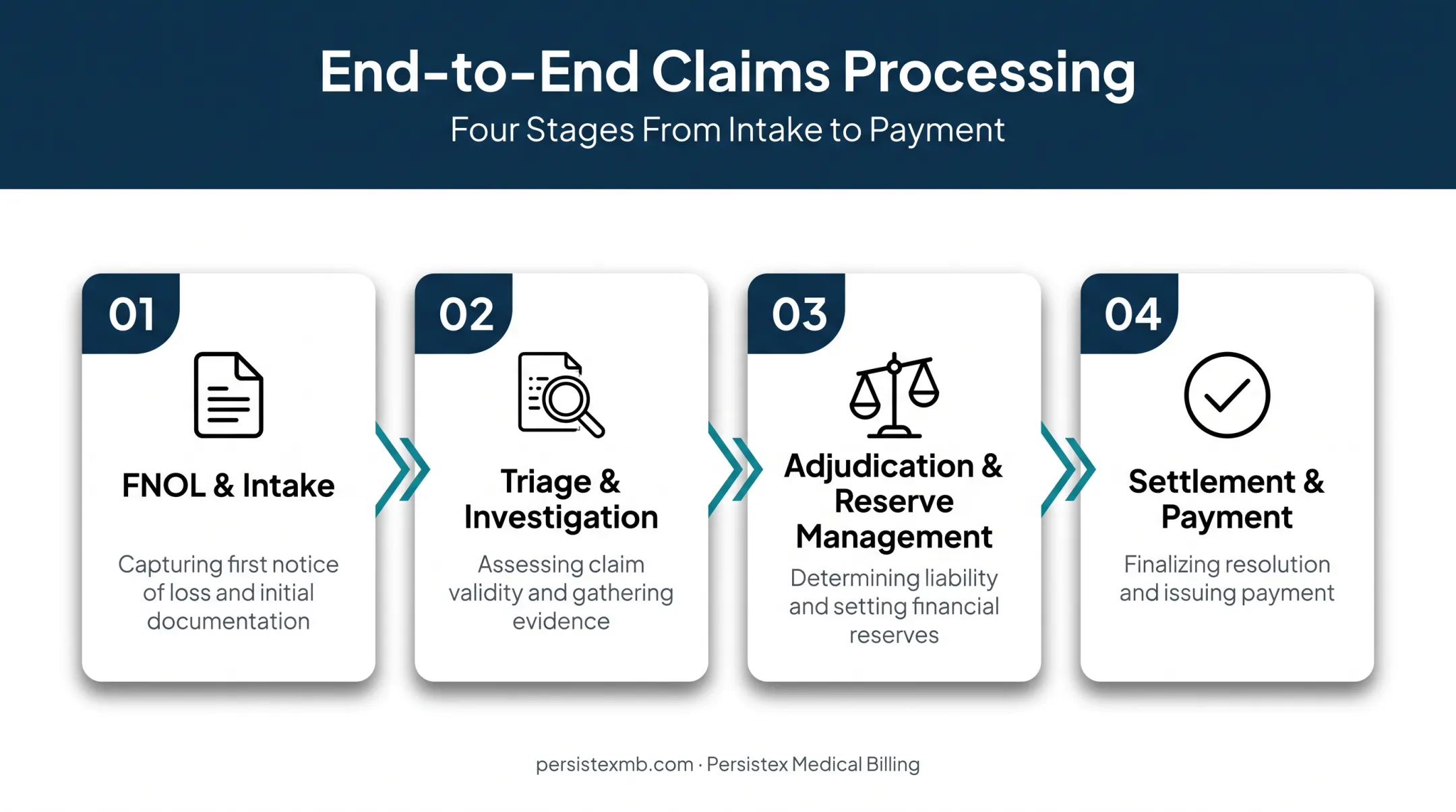 4-step end-to-end claims processing workflow from FNOL to closure