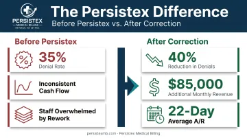 Before and after billing audit results showing denial rate and revenue improvement