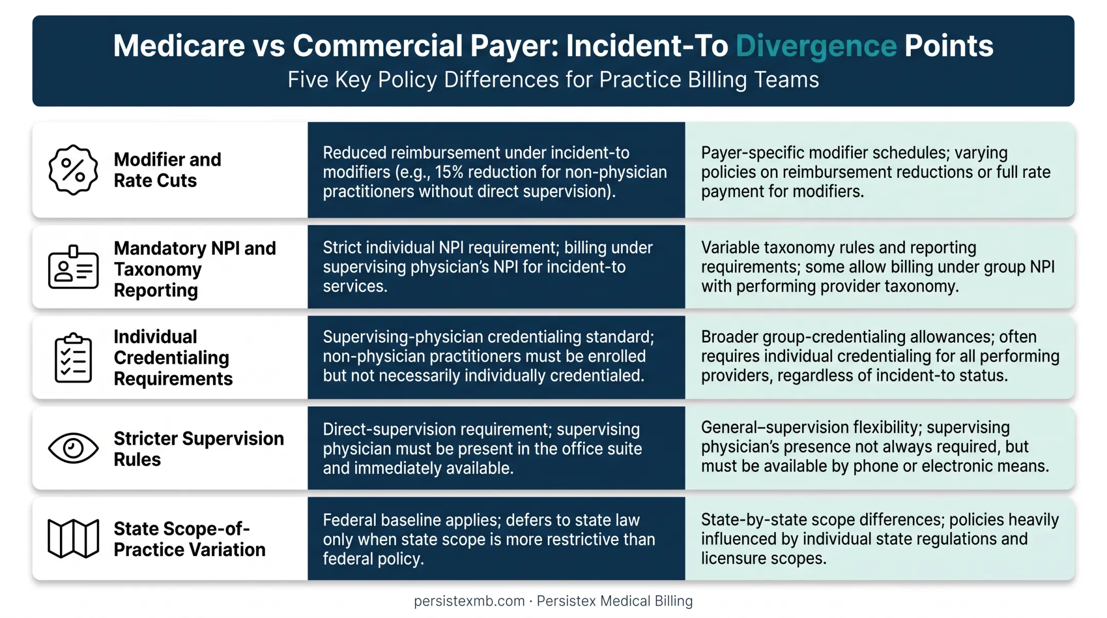 Five ways commercial payer incident-to rules diverge from Medicare