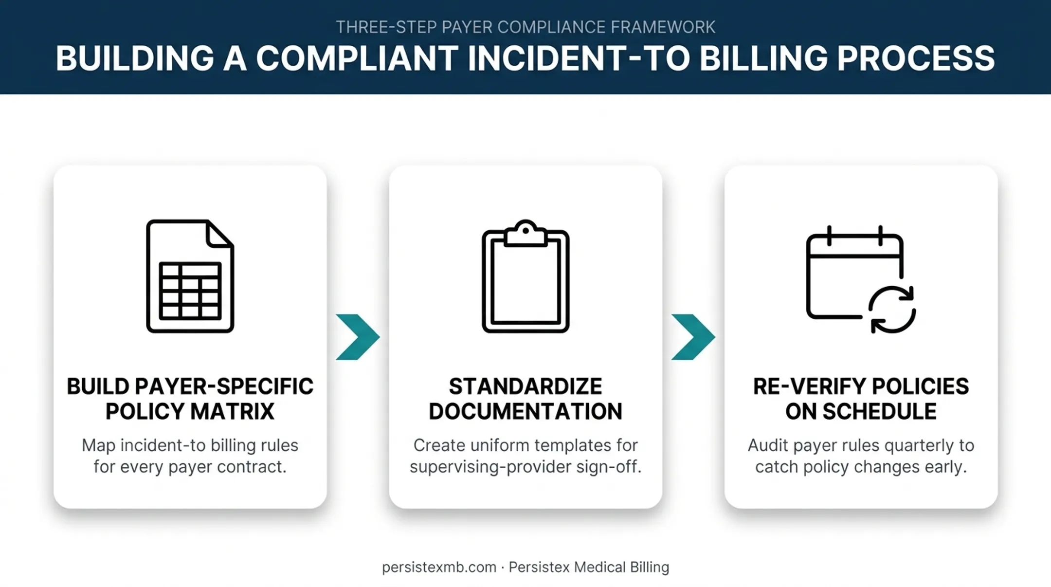 Three-step process for building compliant commercial incident-to billing workflow