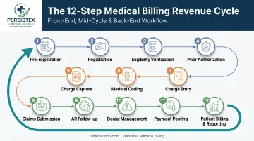 12-step revenue cycle management process infographic across three stages