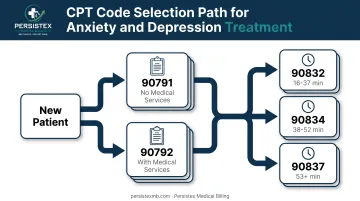 Psychiatric evaluation and psychotherapy CPT code selection flow by session duration