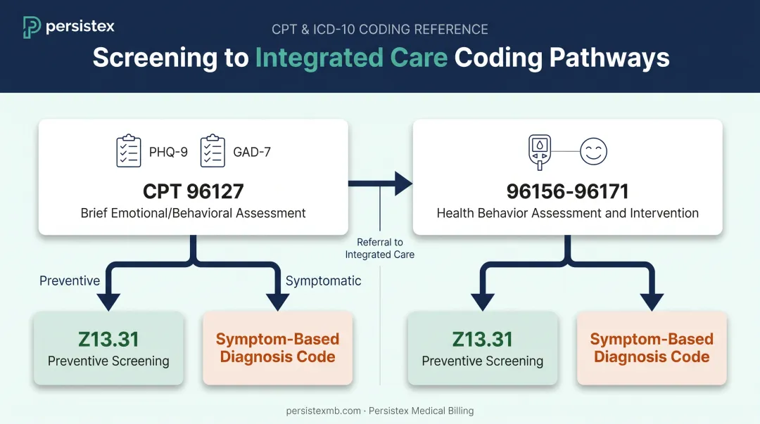 Behavioral health screening and assessment CPT code family for anxiety depression