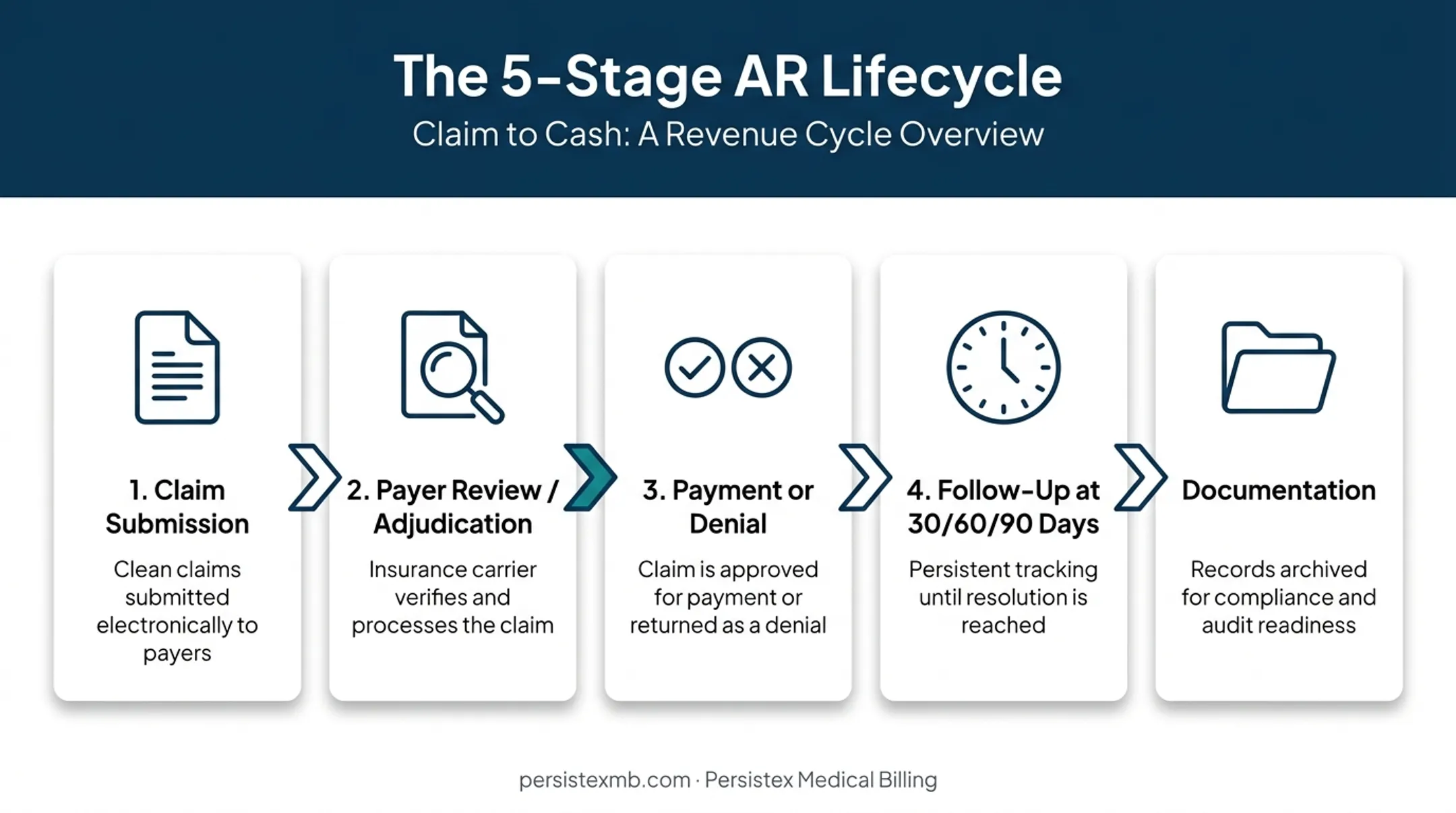 5-step AR lifecycle from claim submission to documentation
