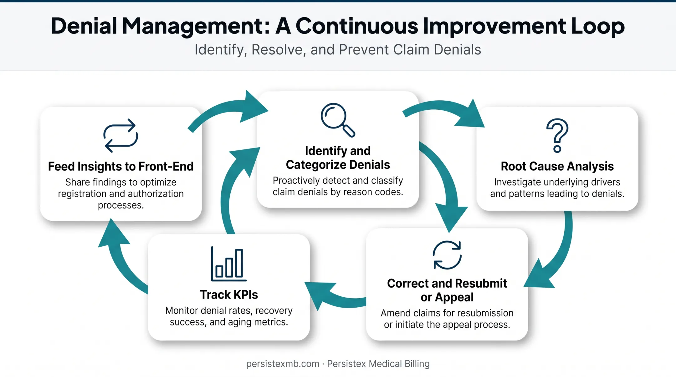 5-step AR denial management framework from identification to feedback