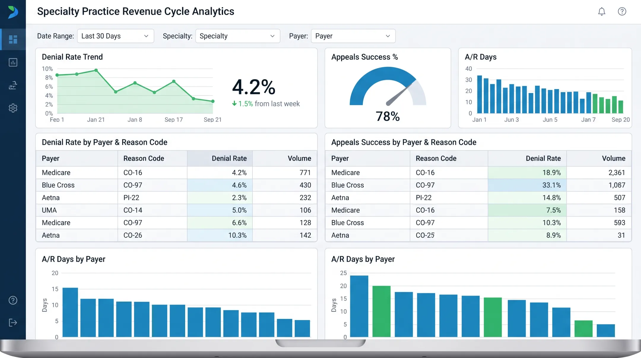 Persistex dashboard showing denial trends by payer and reason code