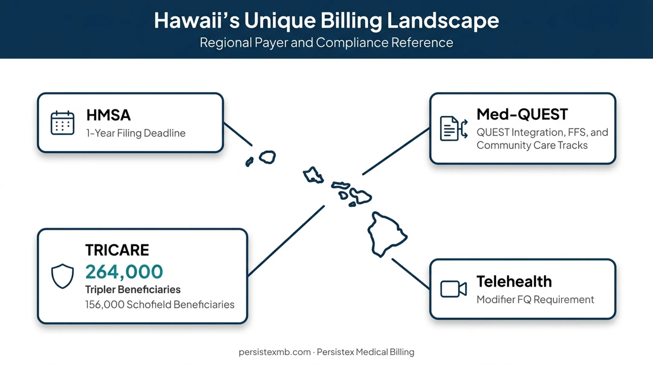 Hawaii healthcare billing complexity map showing payer filing deadlines and rules