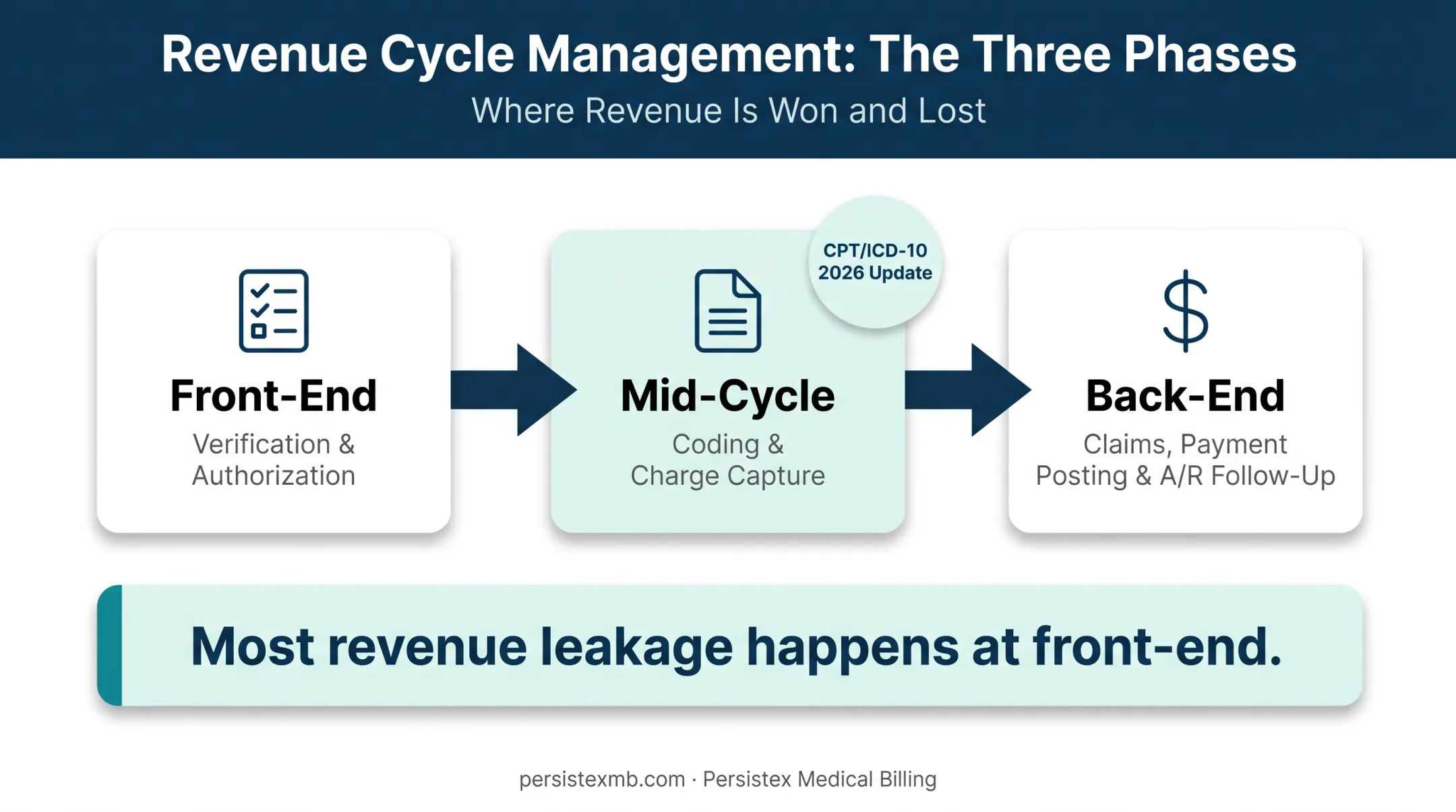 Three-phase revenue cycle management workflow from front-end to back-end billing