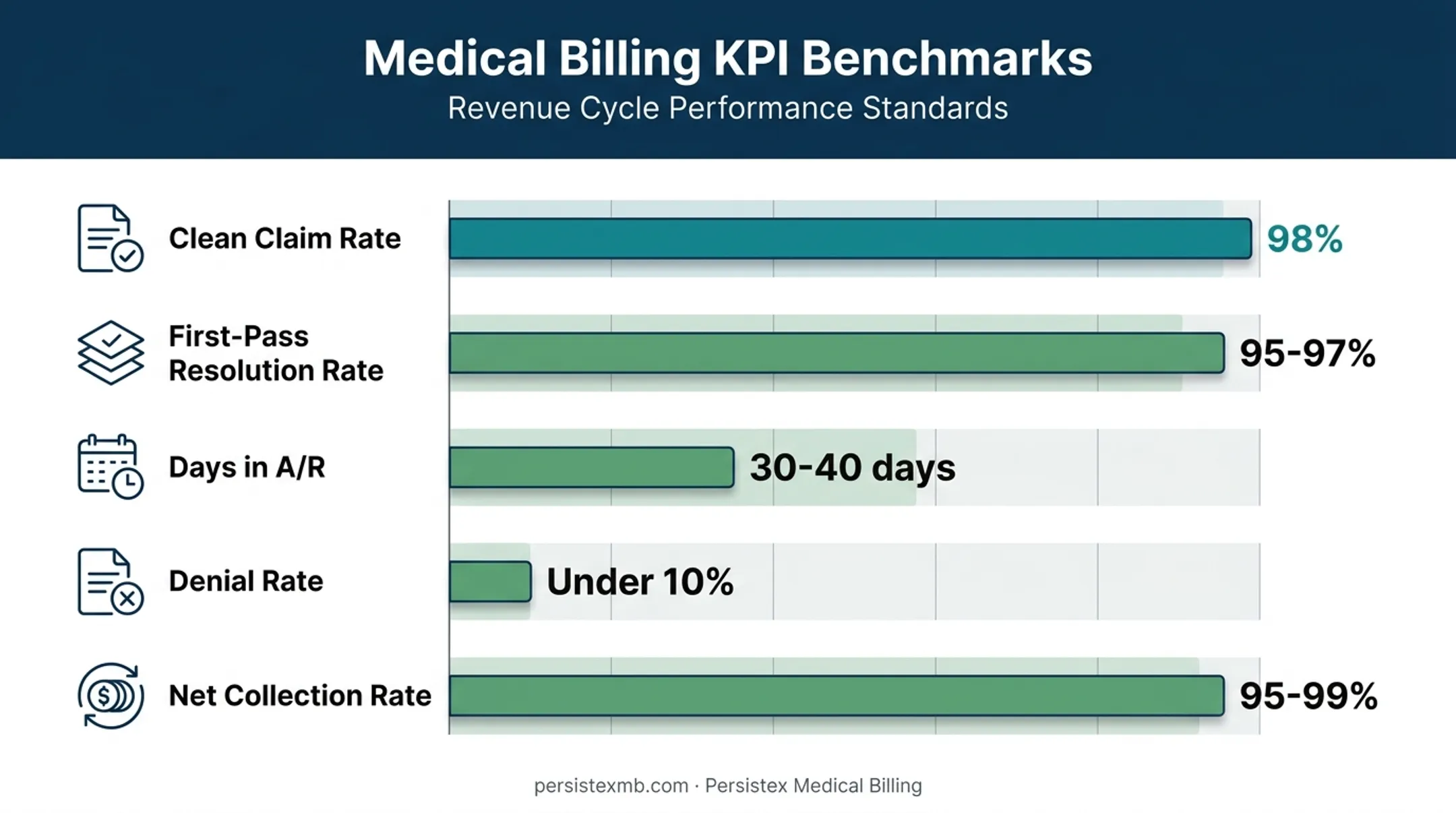 2026 RCM KPI benchmark targets for Hawaii healthcare practices