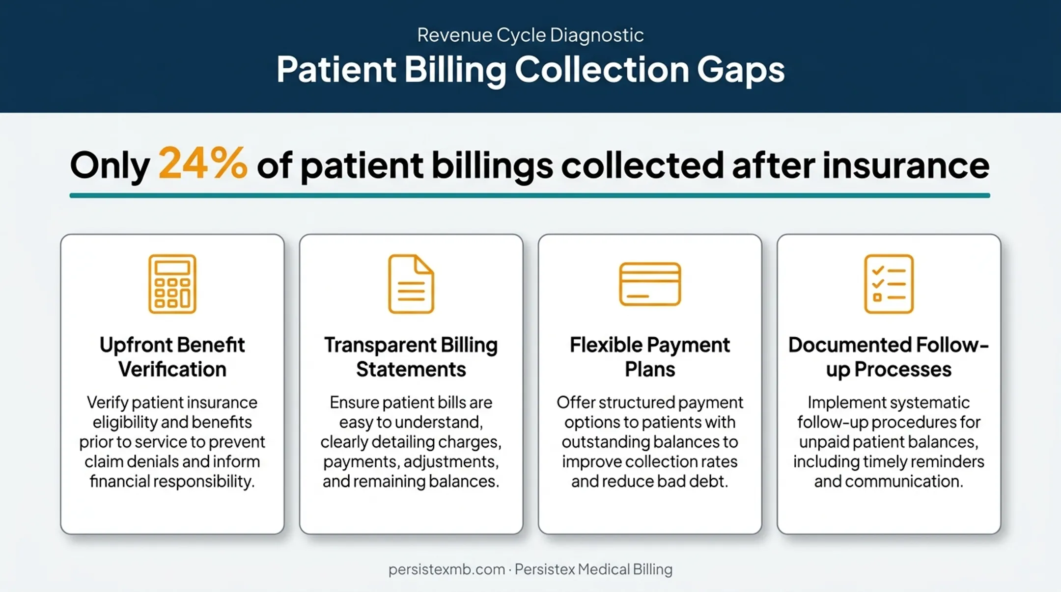 Four operational gaps in patient financial responsibility collection process
