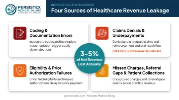 Four primary causes of healthcare revenue leakage breakdown chart