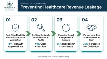 Four-step healthcare revenue leakage prevention framework infographic