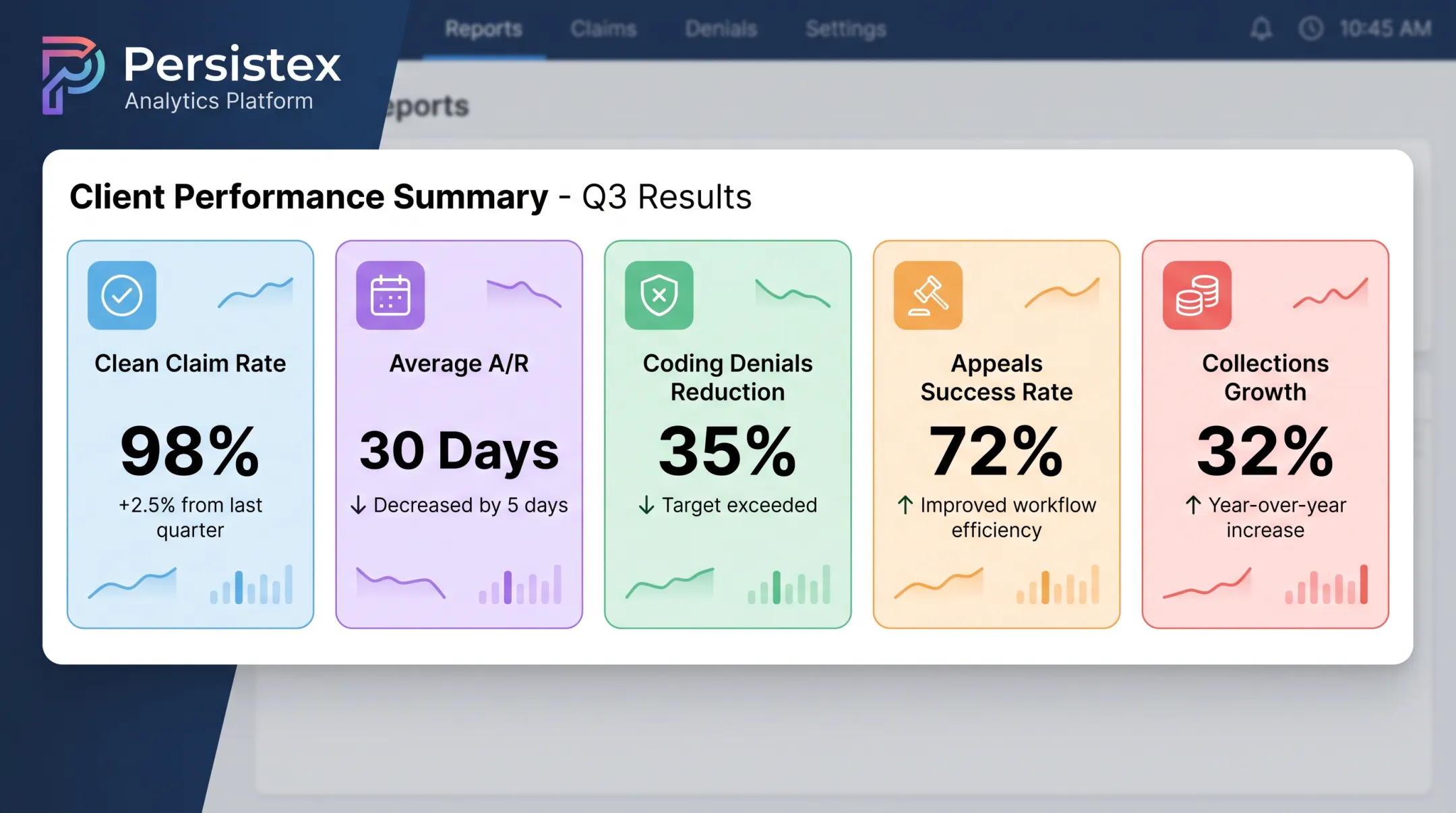 Persistex RCM results dashboard showing clean claim rate and collections growth