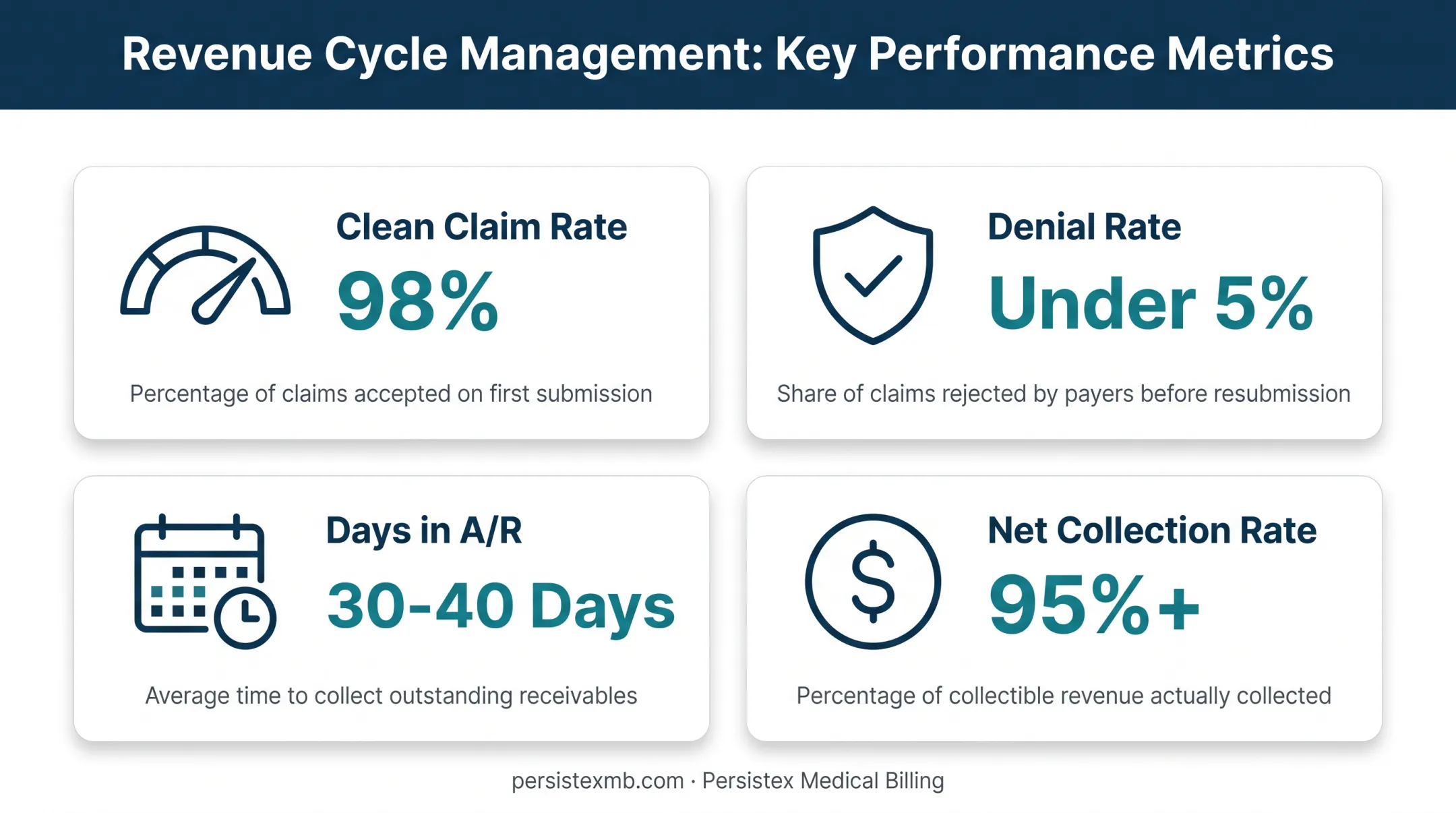 Core revenue cycle metrics dashboard with healthy target benchmarks