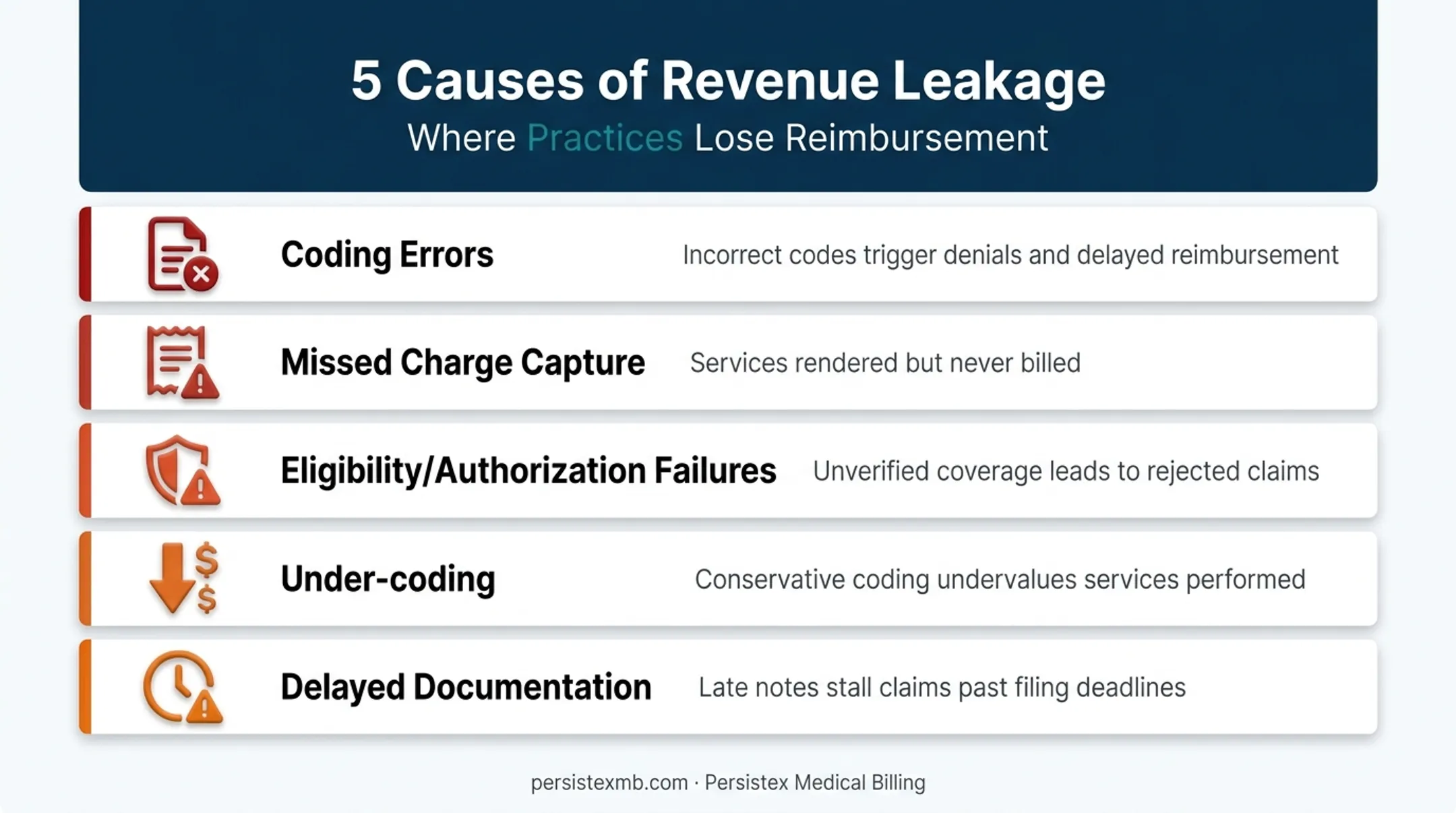 Five common causes of revenue leakage in medical billing practices